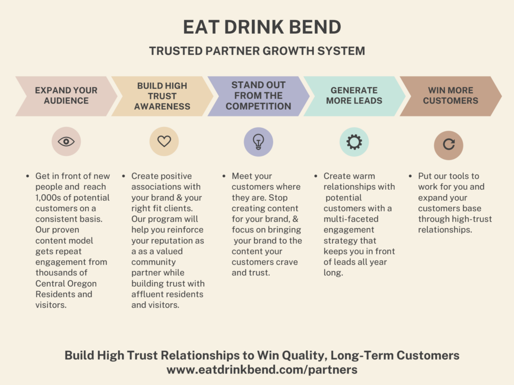 Eat Drink Bend Partnership benefits.
